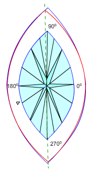 All-round girdle asymmetry removal