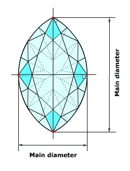 Main diameter