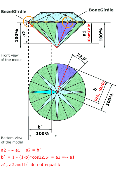 Mesurements of Length girdle facet parameters