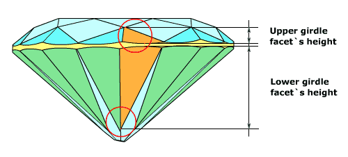 Upper and lower girdle facets' heights