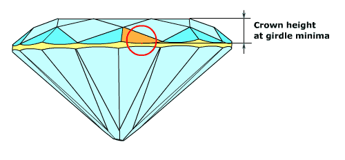 Crown height at girdle minima