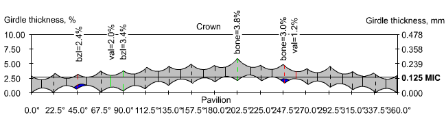 Girdle type
