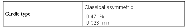 Girdle type
