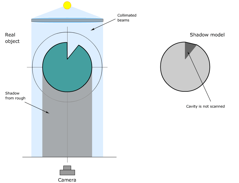 Shadow model