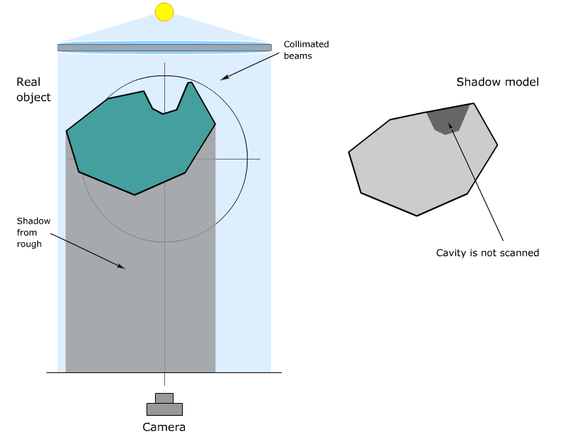 Shadow model