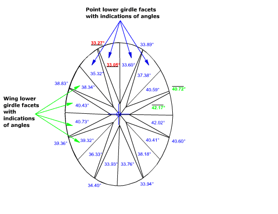 Bottom view of Oval cut with names of small facets in groups