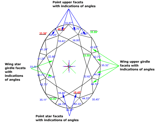 Top view of Oval cut with names of small facets in groups